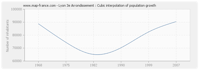 Lyon 3e Arrondissement : Cubic interpolation of population growth